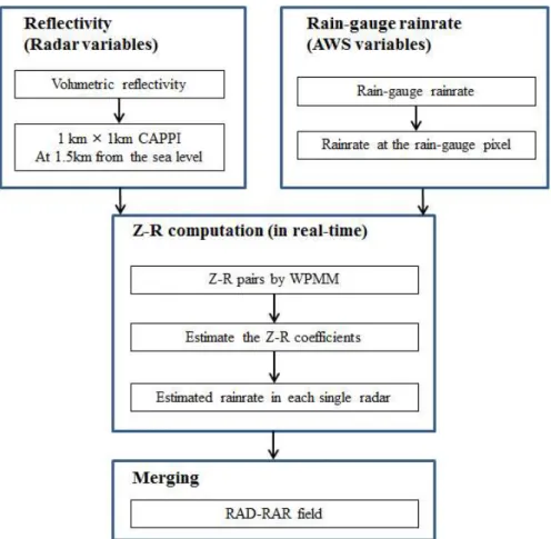 Fig. 1. Flowchart of the Radar-AWS Rainrate Calculation System (National Institute of Meteorological Research, 2010) 확률, R은 강우강도(mm/hr), T는 임계값을 나타낸다