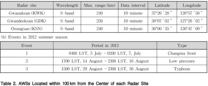 Table 2. AWSs Located within 100 km from the Center of each Radar Site