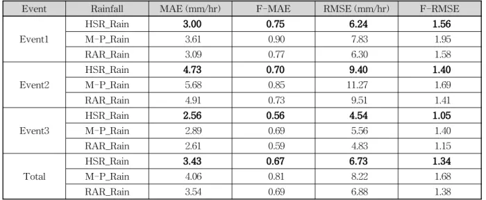 Table 3. Accuracy for Rainfall Estimates of the HSR Technique, RAR Calculation System, M-P Relation in each Event 다음으로 각 사례에 대한 방법별 정량적 검증을 수행하 였으며, 사례를 중심으로 사이트에 대한 방법별 검증지표결과를 평균하였다(Table 3)