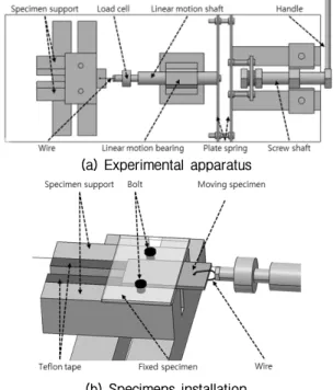 Fig. 2. Experimental setup for material friction.