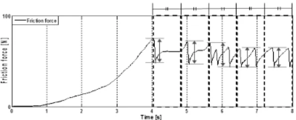 Fig. 3. The time history of friction force for ten point  average calculation.