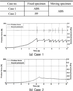 Table 4. Friction force variations and noise level.