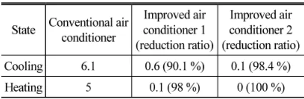 Table 8. Average number of contraction and expan- expan-sion noise occurrence for 5 minutes.