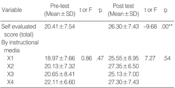 Table 2. Change of the quiz score according to the instructional