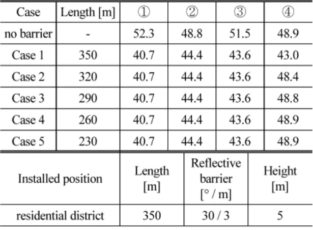 Table 10.  The  3rd  analysis  result  of  noise  barrier  design. Case Length [m] ① ② ③ ④ no barrier - 52.3 48.8 51.5 48.9 Case 1 35 0 40.7 44.4 43.6 43.0 Case 2 320 40.7 44.4 43.6 48.4 Case 3 290 40.7 44.4 43.6 48.8 Case 4 260 40.7 44.4 43.6 48.9 Case 5 
