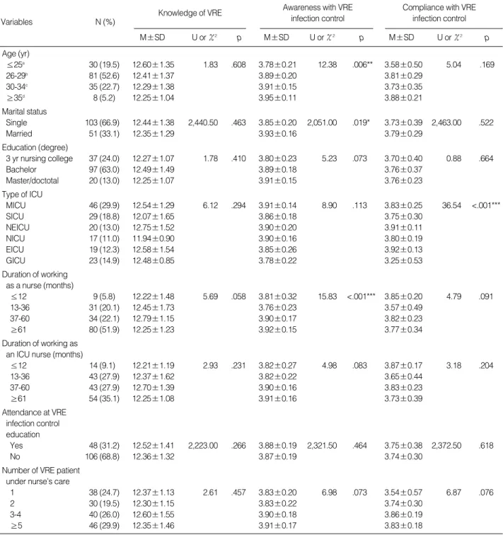 Table 1. Knowledge of VRE, Awareness and Compliance with VRE Infection Control by Participants Characteristics (N=154)
