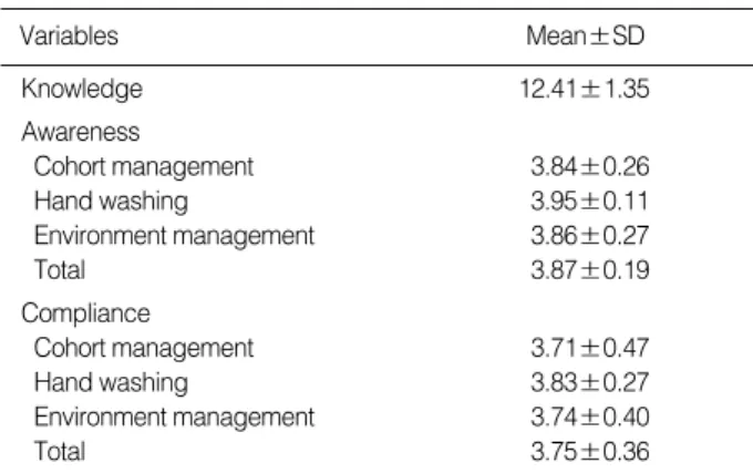 Table 3. Correlation among Knowledge of VRE, Awareness, and Compliance with VRE Infection Control  (N=154)