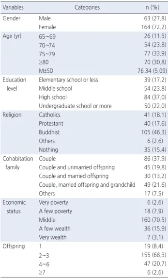 Table 1. General Characteristics of Participants                      ( N =227)
