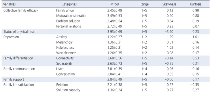 Table 2. Descriptive Statistics of the Observed Variables   ( N =227)