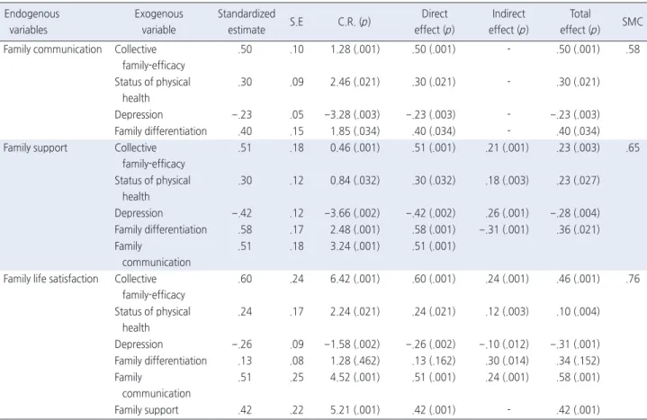 Table 3. Effects of Predictive Variables on Endogenous Variables in the Model  ( N =227)
