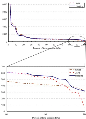 Fig. 8. Comparison of River Flow Regime Based on Reservoir Operation Types (Case I)