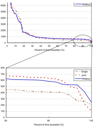 Fig. 10. Comparison of River Flow Regime Based On Reservoir Operation Types (Case II)