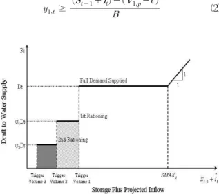 Fig. 1. Continuous Hedging Rule (Shih and Revelle, 1994) Fig. 2. Schematic Diagram of Discrete Hedging Rule (Shih and Revelle, 1995)