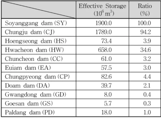 Fig. 3. Reservoir System of Han-river Basin