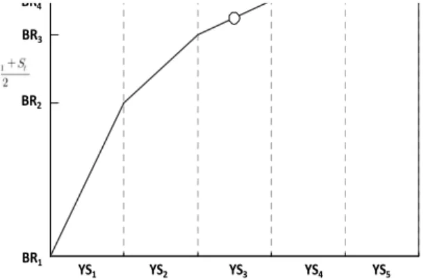 Fig. 4. Decision of Integer Value within Reservoir Storage Extent