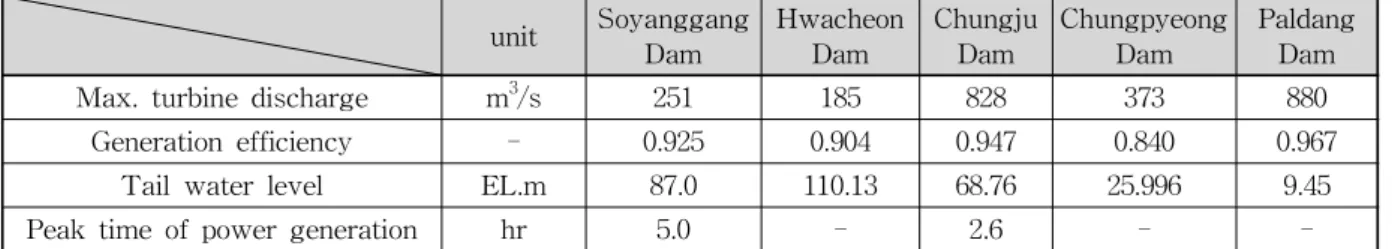 Table 3. Monthly Water Supply of Soyanggang Dam &amp; Chungju Dam (unit : m 3 /s)의 유입량 자료는 실적 자료로부터 상류 댐들의 방류 영향을 고려하여 자체 유입량을 산정하여 적용하였다