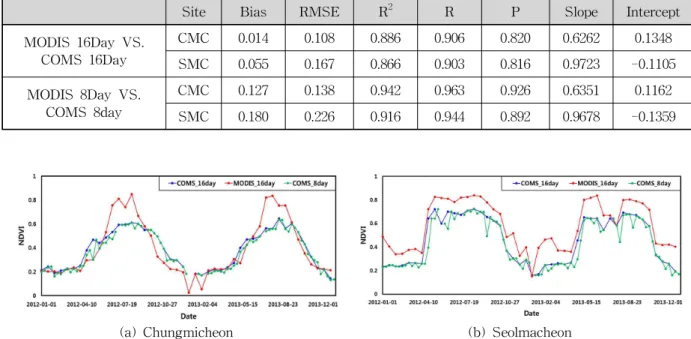 Fig. 3에서 확인할 수 있듯이, 한반도 영역에서의 COMS 에서 관측된 NDVI와 MODIS에서 관측된 NDVI의 경향 이 유사한 것을 확인할 수 있다