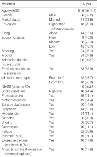 Table 1. General &amp; Clinical Characteristics of Subjects (N=90)