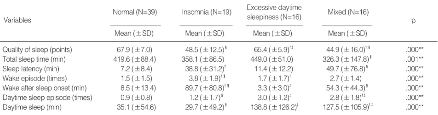 Table 2. Sleep-Wake Pattern in Post-Stroke Patients