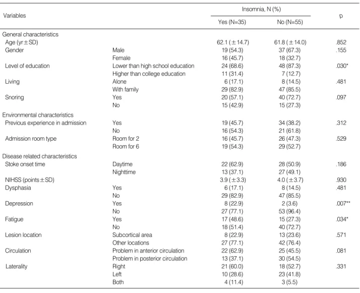 Table 3. Factors Related to Insomnia in Stroke Patients (N=90)