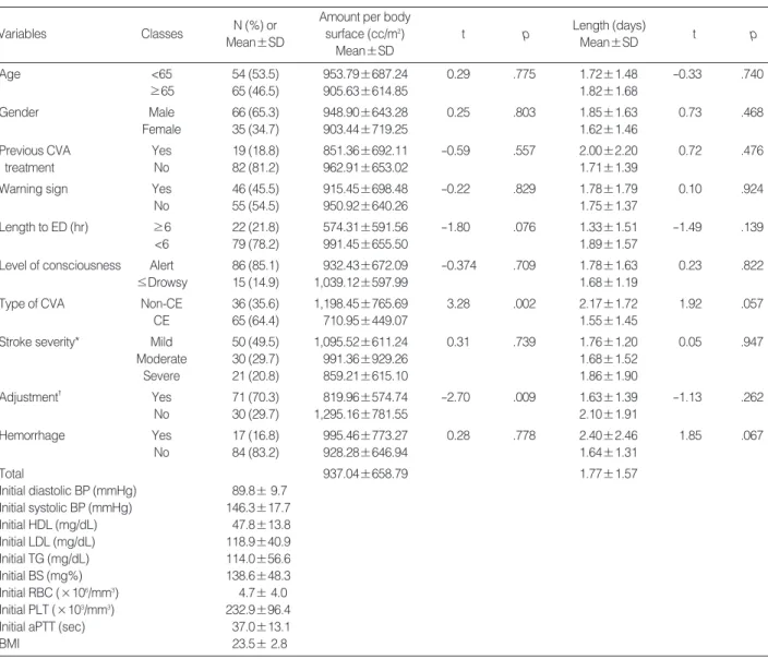 Table 1. Clinical Factors and Relationship between Discrete Variables and Dependant Variables (N=101)