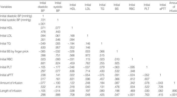 Table 3. Stepwise Multiple Regression Analysis for Associating Factors with the Amount of Infusion of Heparin per Body Surface (N=101)