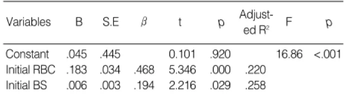 Table 4. Stepwise Multiple Regression Analysis for Associating Factors with the Length of Infusion of Heparin (N=101)