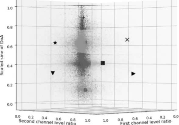 Fig. 5. K-means clustering via for initialization.