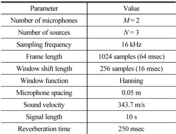 Table 1. Experiment conditions.