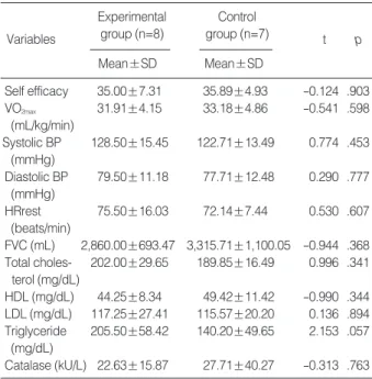 Table 5. Comparison of Self Efficacy between Pre-test and Post- Post-test Variables Experimentalgroup (n=8)Mean±SD Control group (n=7)Mean±SD t  pSelf efficacy 35.00±7.31 35.89±4.93 -0.124 .903VO2max31.91±4.15 33.18±4.86-0.541 .598(mL/kg/min)Systolic BP 12