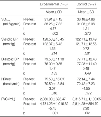 Table 6. Comparison of Cardiopulmonary Function between Pre- Pre-test and Post-Pre-test