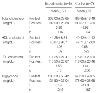 Table 7. Comparison of Total Cholesterol, HDL, LDL, Triglyceride between Pre-test and Post-test