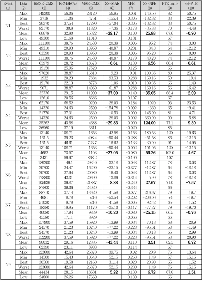 Table 5. Error Measures of Simulated Radar Fields at Upstream Basin of Chungju Dam