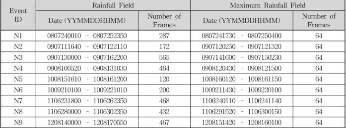 Table 1. Characteristics of Radar Rainfall Field