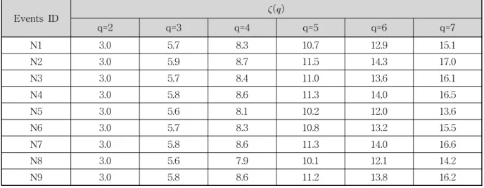 Fig. 2. Comparison of Multifractal Exponent and Power Moment (    ) for Observed Storm