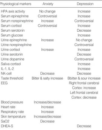 Table 1. Physiological markers in the anxiety and depression 