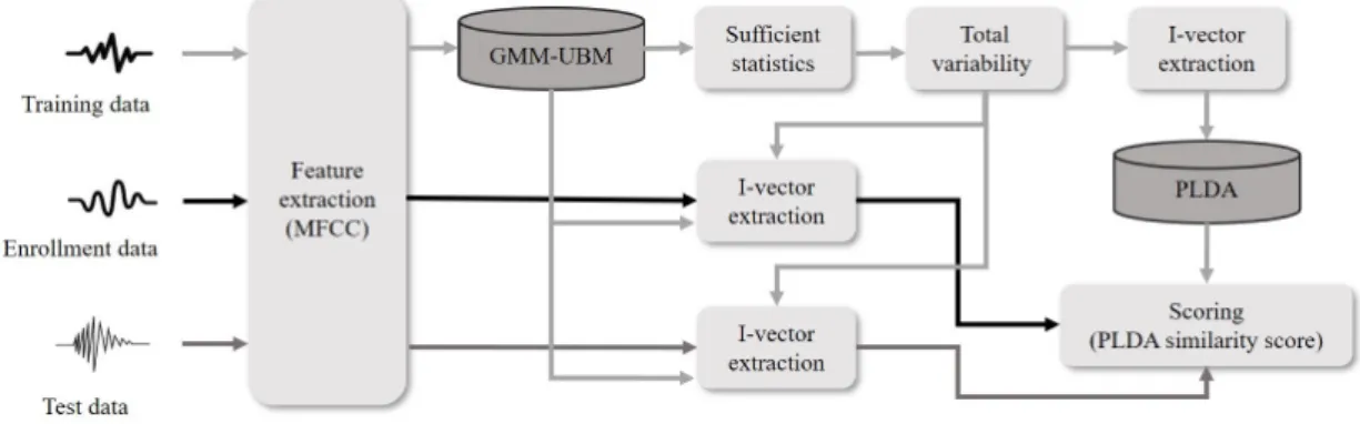 Fig. 1. I-vector system framework.