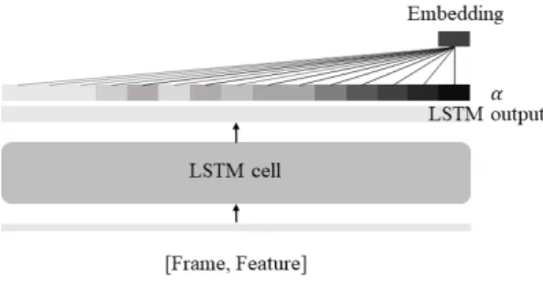 Fig. 4. Extracting process of attention-LSTM model  based speaker embedding.