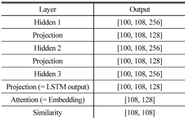 Table 1. Attention-LSTM model architecture.