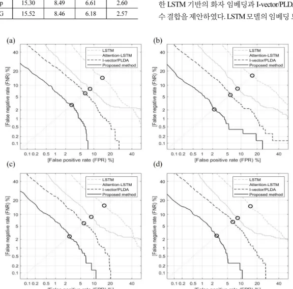 Fig.  6.  The  plot  of  Attention-LSTM,  I-vector/PLDA  and  combined  system  based  EER  performance  in  a  clean  condition (a) off and noisy conditions (b) pub, (c) wind, (d) wNp.