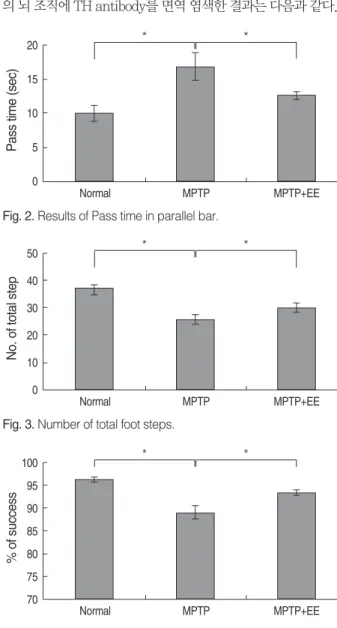 Table 2. Parallel bar pass time (sec)