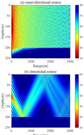 Fig. 2. (Color online) Sound transmission loss in the  Perkeris  waveguide  with  (a)  an  omni-directional  source of Delta function and (b) a directional source  obtained by Eq