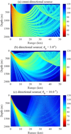 Fig. 3. (Color online) Sound transmission loss in the  Perkeris  waveguide  with  a  directional  source   ob-tained by Eq