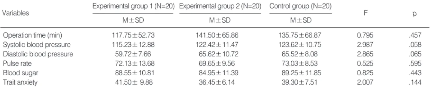 Table 3. The differences of variables among groups before &amp; after music therapy Experimental  group 2 (N=20) M ± SDExperimental group 1 (N=20)M±SD Control group(N=20)M±SD ***: p<.001; *: p<.05.Variables F p