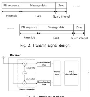 Fig. 2. Transmit signal design.