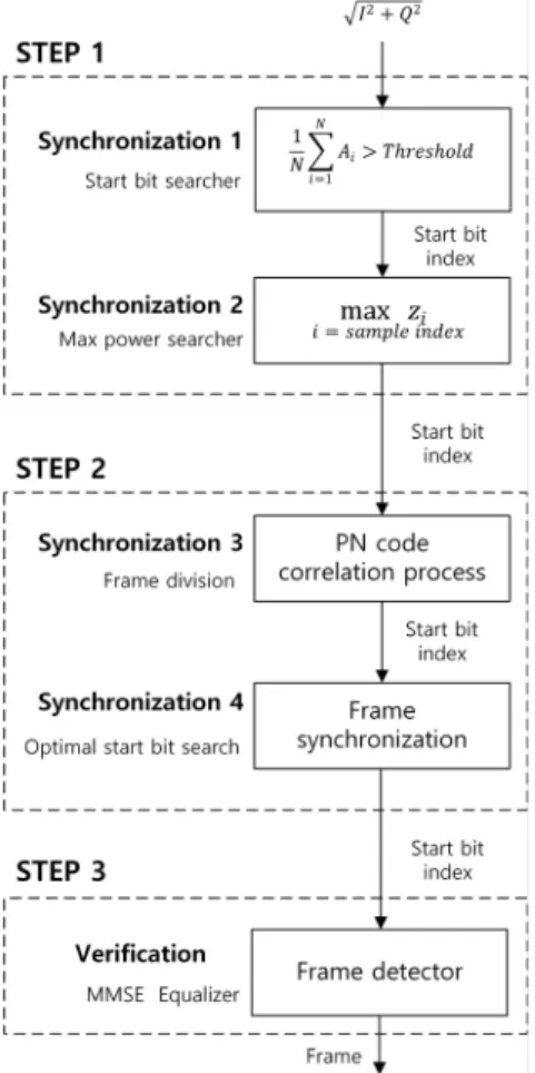 Fig. 5. Synchronization 3 - detailed algorithm.