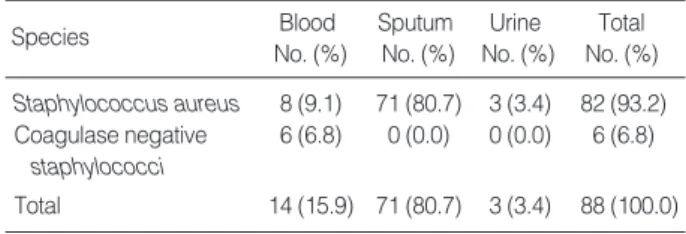 Table 3. Rates of colonization with methicillin-resistant Staphy- Staphy-lococcus aureus isolated from patients in ICU