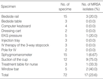 Table 5. Comparison of methicillin-resistant Staphylococcus aureus genotypes isolated from patients and environments in ICU