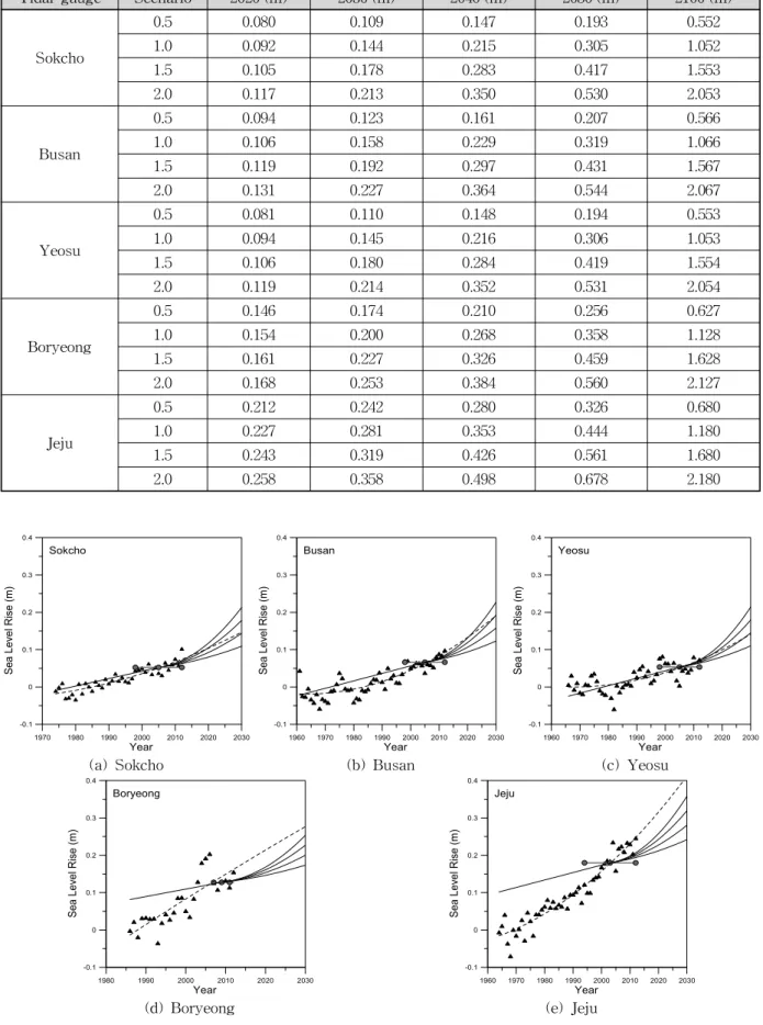 Fig. 3. Estimation of Annual Mean Sea Level Rise