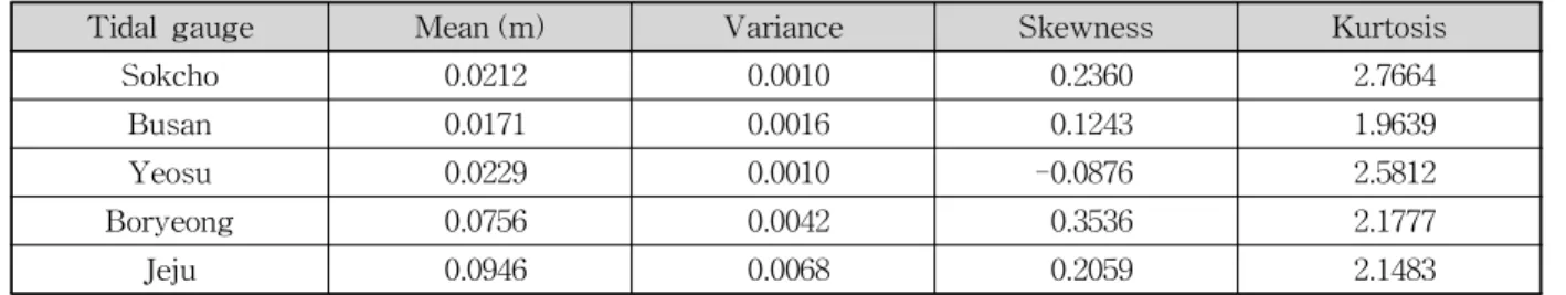 Table 2. Descriptive Statistics of Annual MSLR at each Tidal Gauge